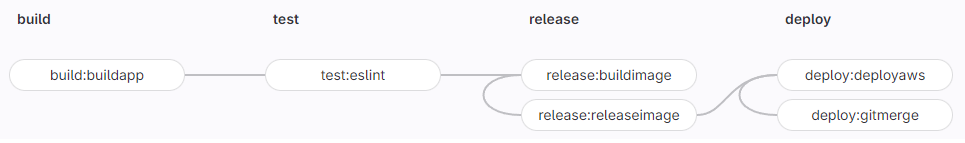 pipeline stages