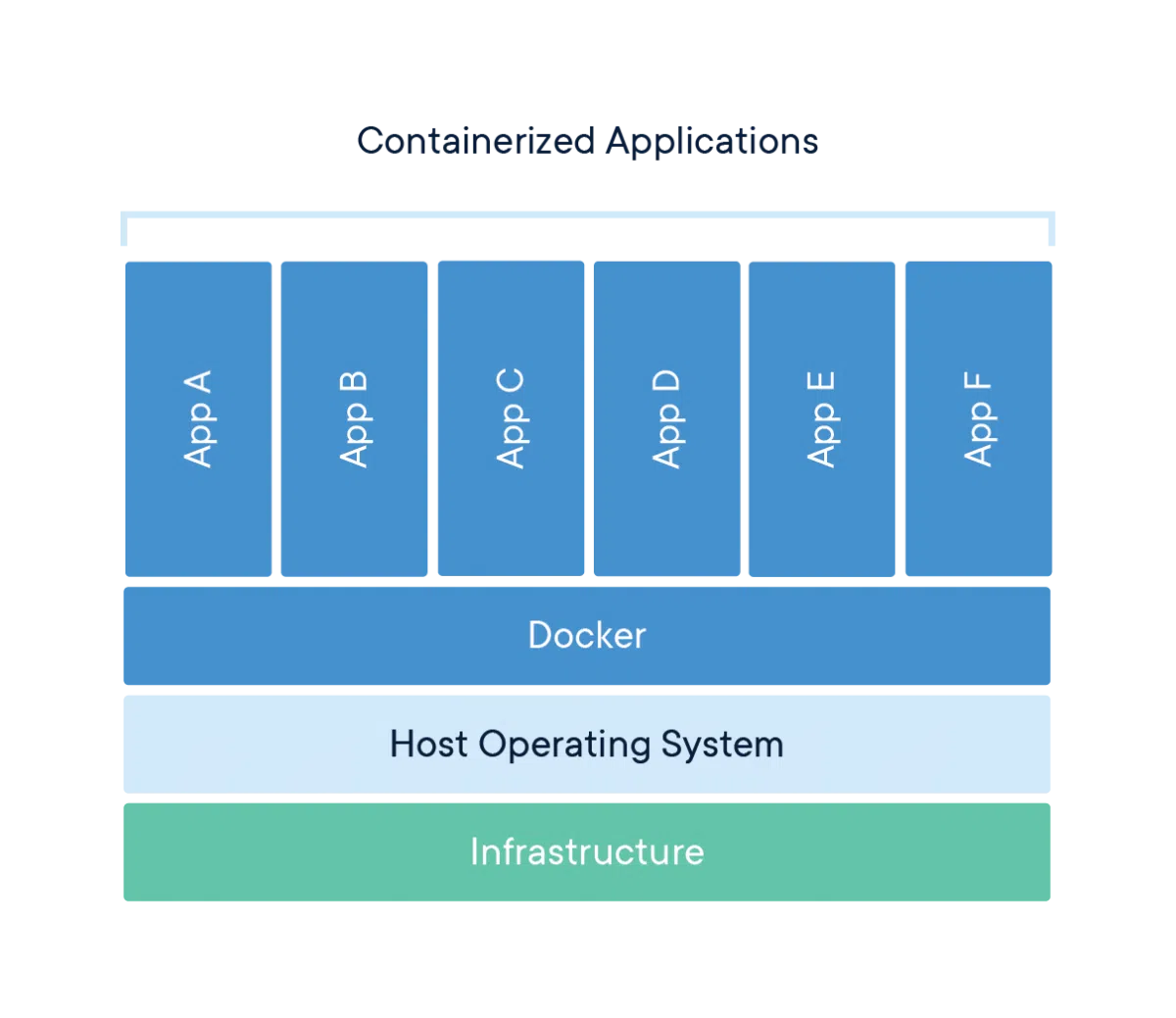 docker containerization