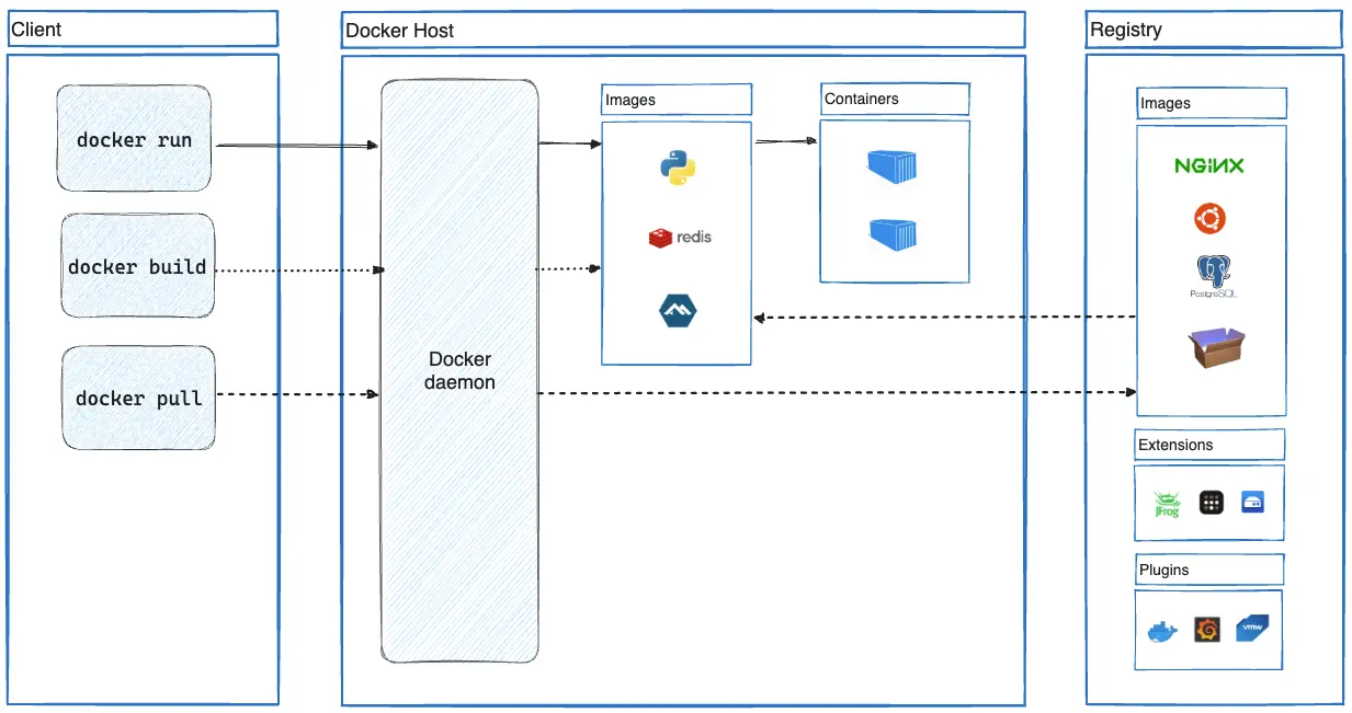 docker architecture