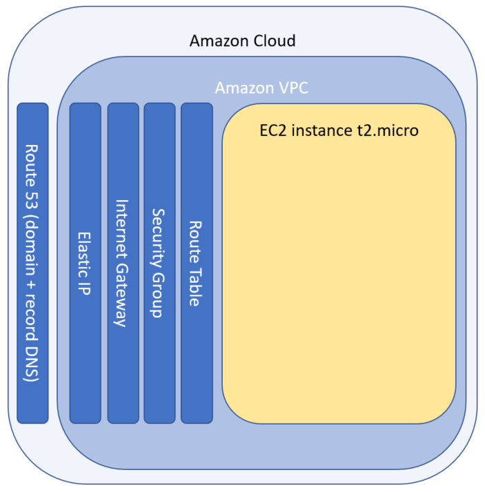 ec2 components