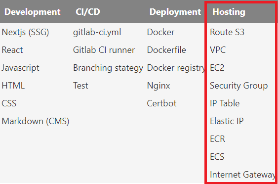 hosting components